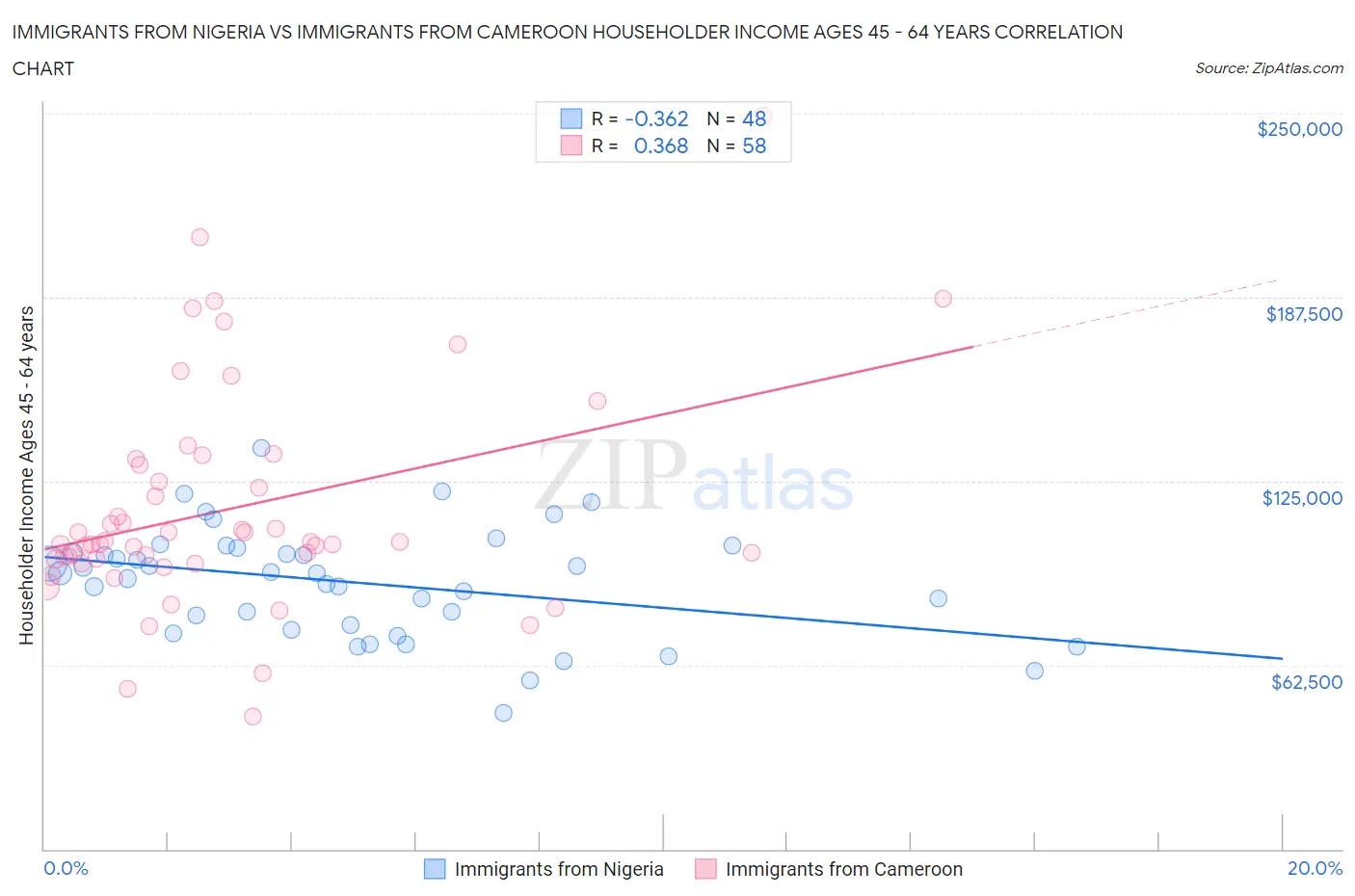 Immigrants from Nigeria vs Immigrants from Cameroon Householder Income Ages 45 - 64 years