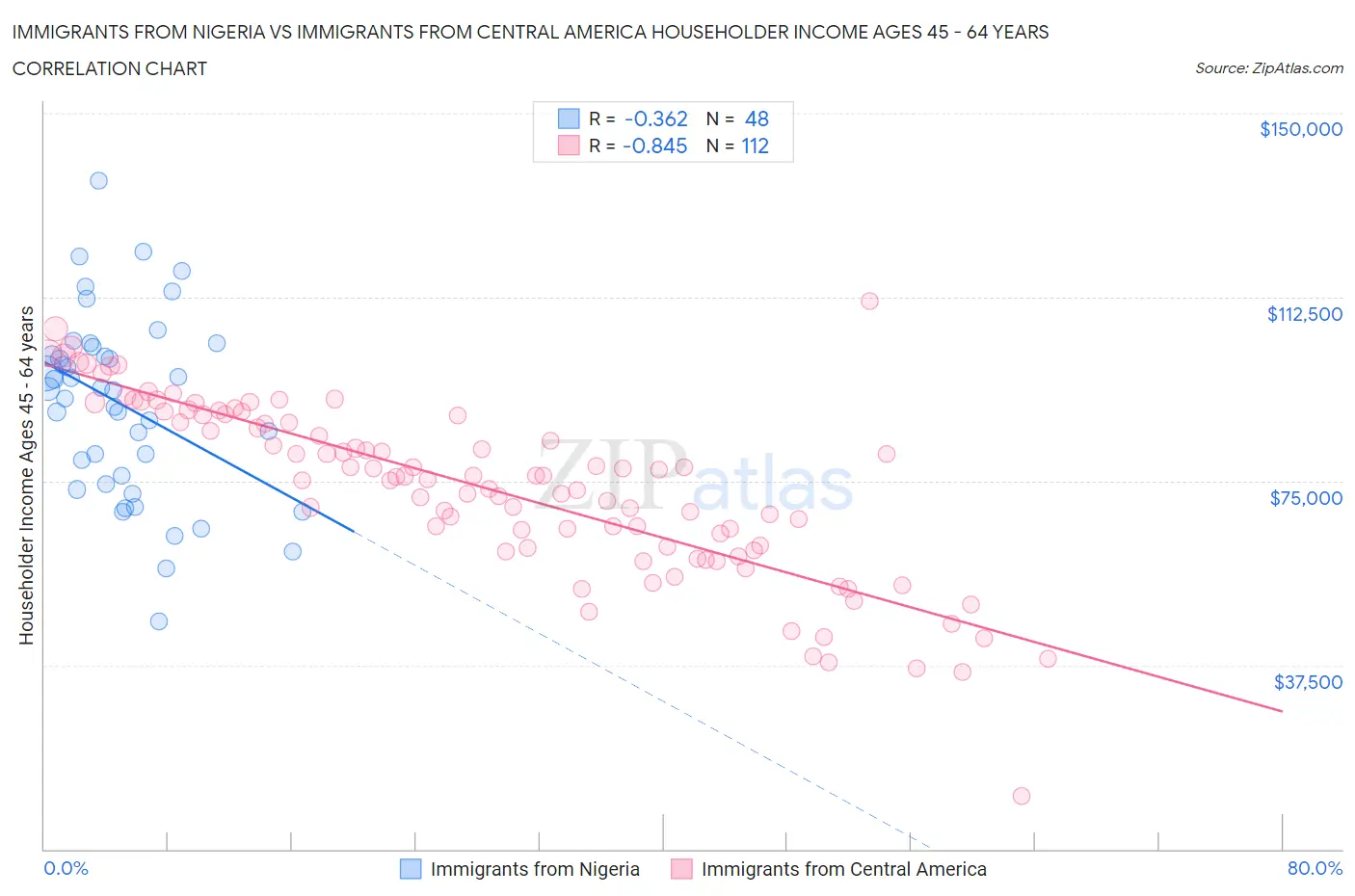 Immigrants from Nigeria vs Immigrants from Central America Householder Income Ages 45 - 64 years