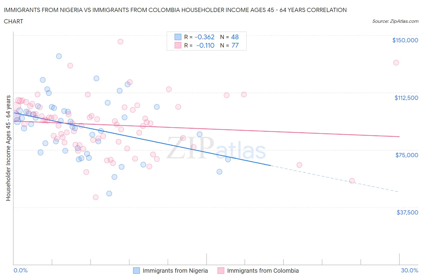 Immigrants from Nigeria vs Immigrants from Colombia Householder Income Ages 45 - 64 years