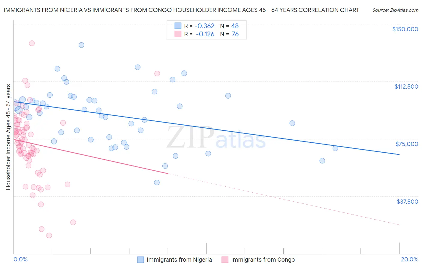 Immigrants from Nigeria vs Immigrants from Congo Householder Income Ages 45 - 64 years