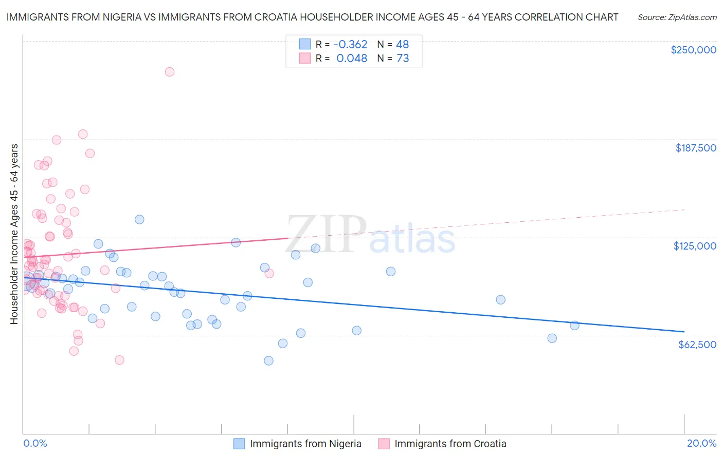 Immigrants from Nigeria vs Immigrants from Croatia Householder Income Ages 45 - 64 years