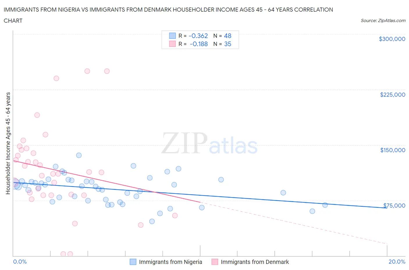 Immigrants from Nigeria vs Immigrants from Denmark Householder Income Ages 45 - 64 years