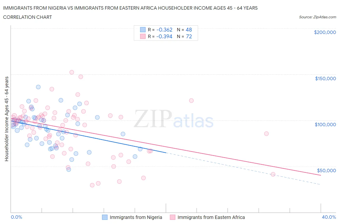 Immigrants from Nigeria vs Immigrants from Eastern Africa Householder Income Ages 45 - 64 years