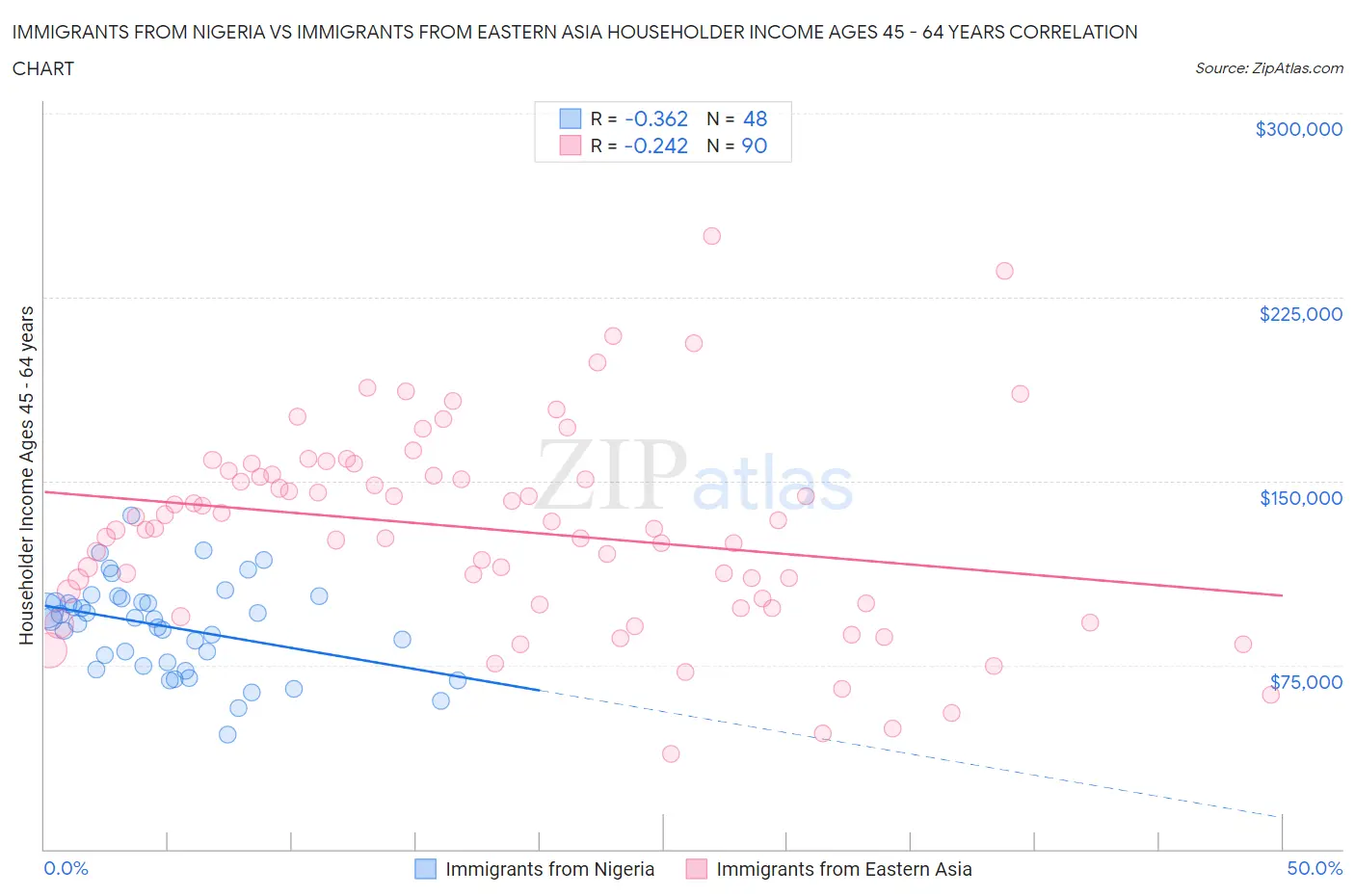 Immigrants from Nigeria vs Immigrants from Eastern Asia Householder Income Ages 45 - 64 years