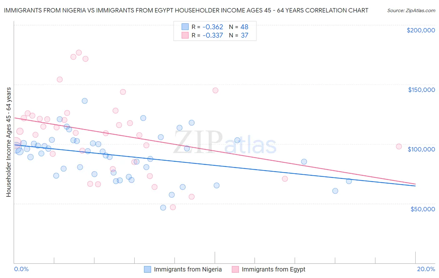 Immigrants from Nigeria vs Immigrants from Egypt Householder Income Ages 45 - 64 years