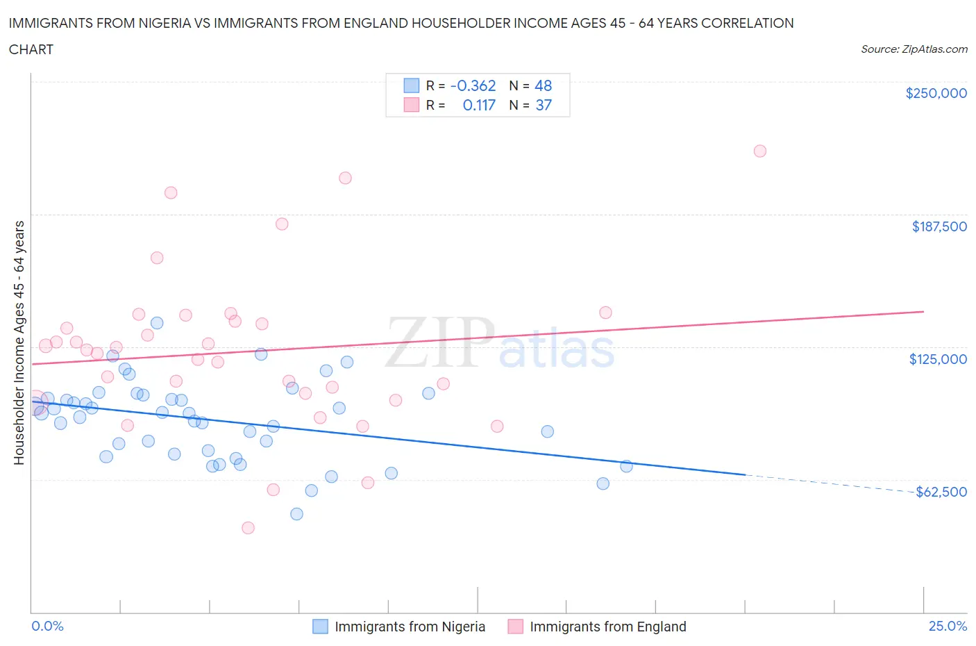 Immigrants from Nigeria vs Immigrants from England Householder Income Ages 45 - 64 years