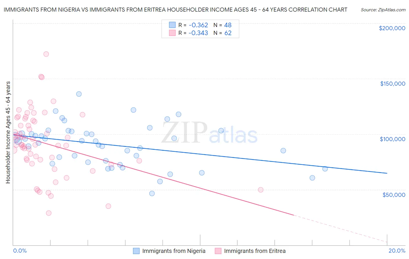 Immigrants from Nigeria vs Immigrants from Eritrea Householder Income Ages 45 - 64 years