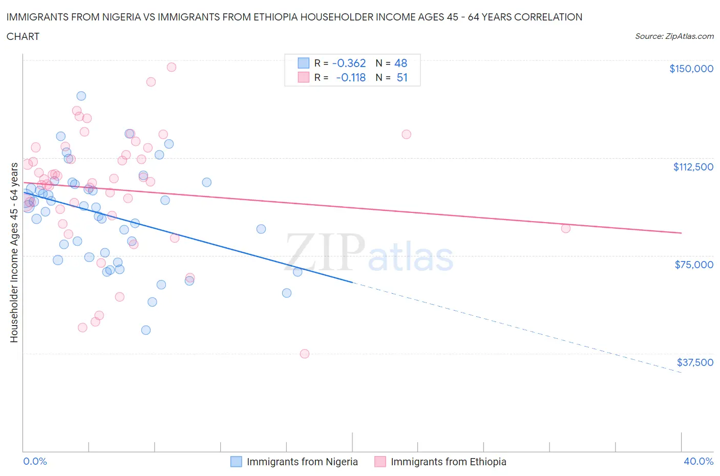 Immigrants from Nigeria vs Immigrants from Ethiopia Householder Income Ages 45 - 64 years