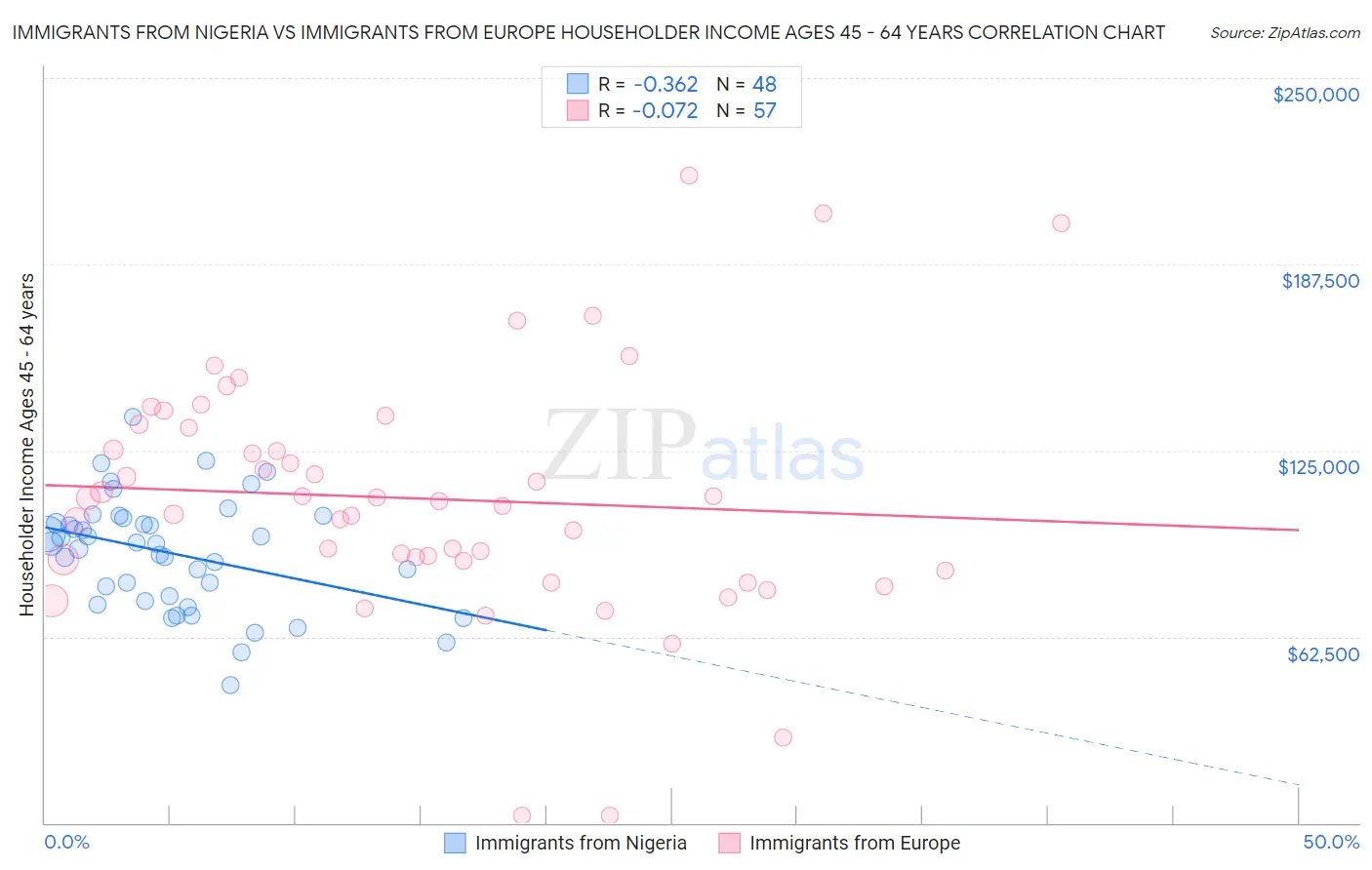 Immigrants from Nigeria vs Immigrants from Europe Householder Income Ages 45 - 64 years