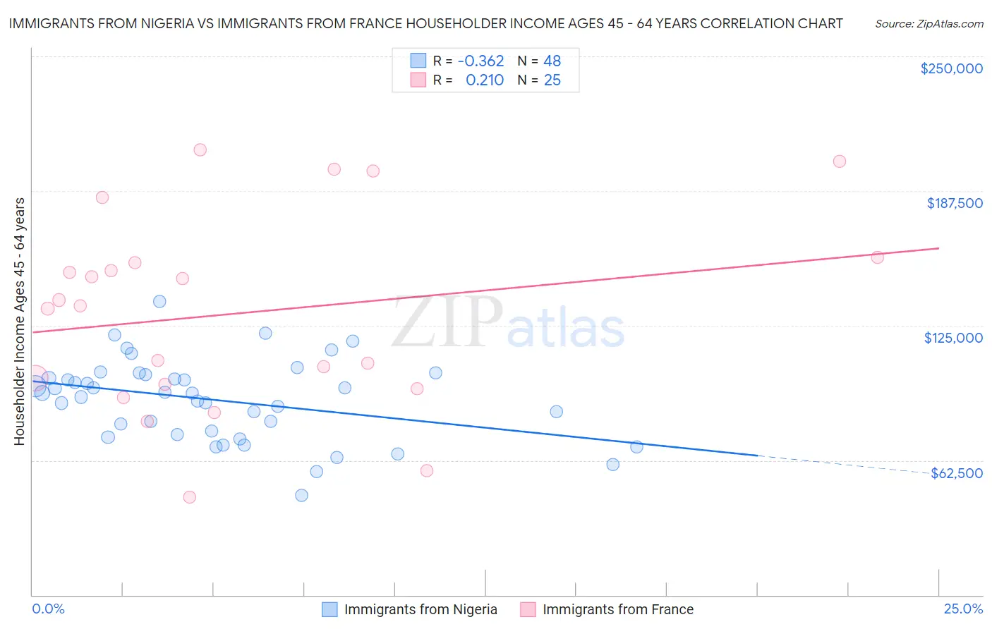 Immigrants from Nigeria vs Immigrants from France Householder Income Ages 45 - 64 years