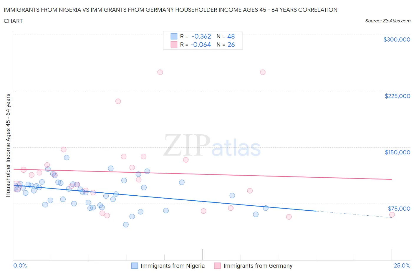Immigrants from Nigeria vs Immigrants from Germany Householder Income Ages 45 - 64 years