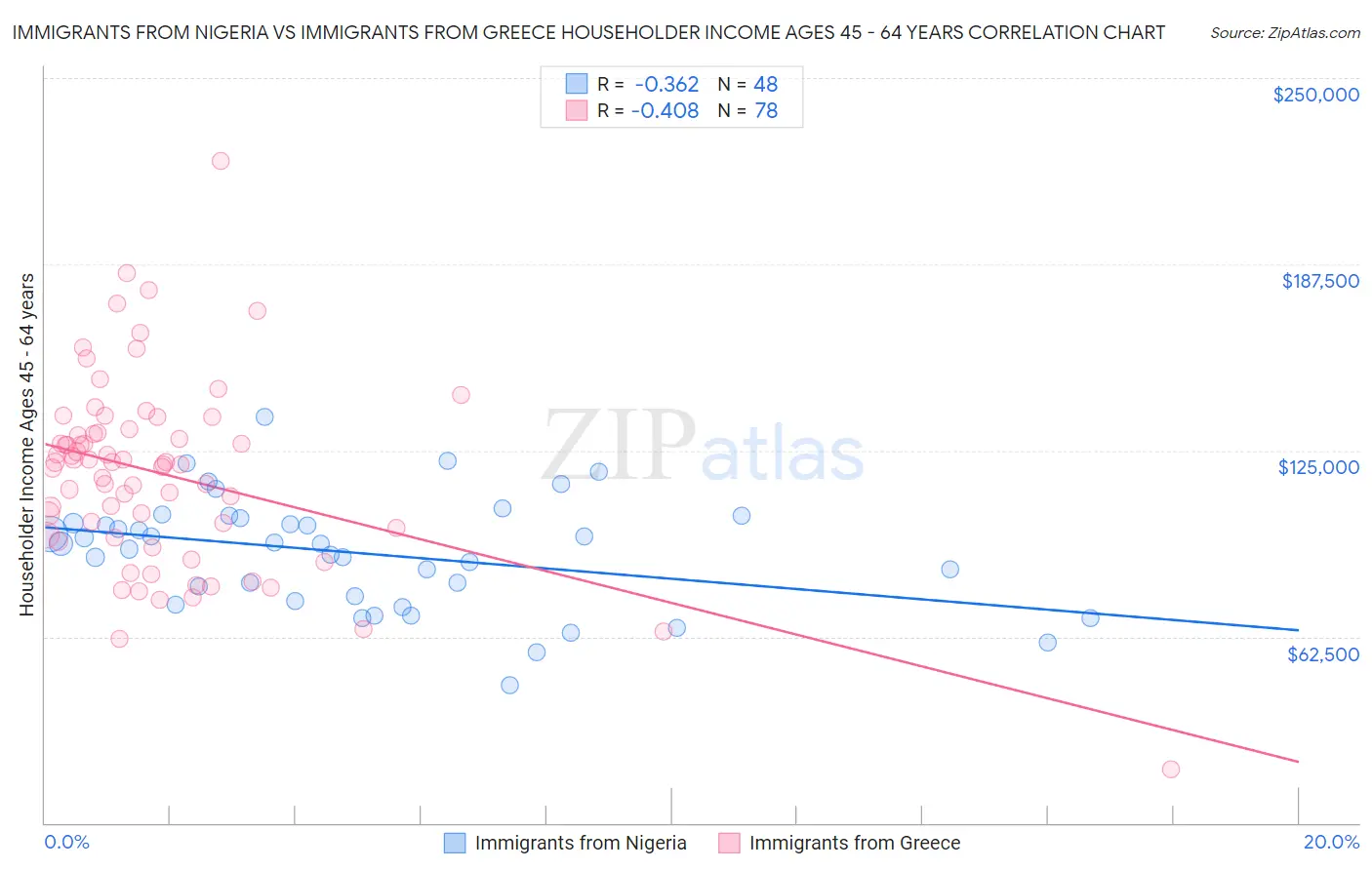 Immigrants from Nigeria vs Immigrants from Greece Householder Income Ages 45 - 64 years