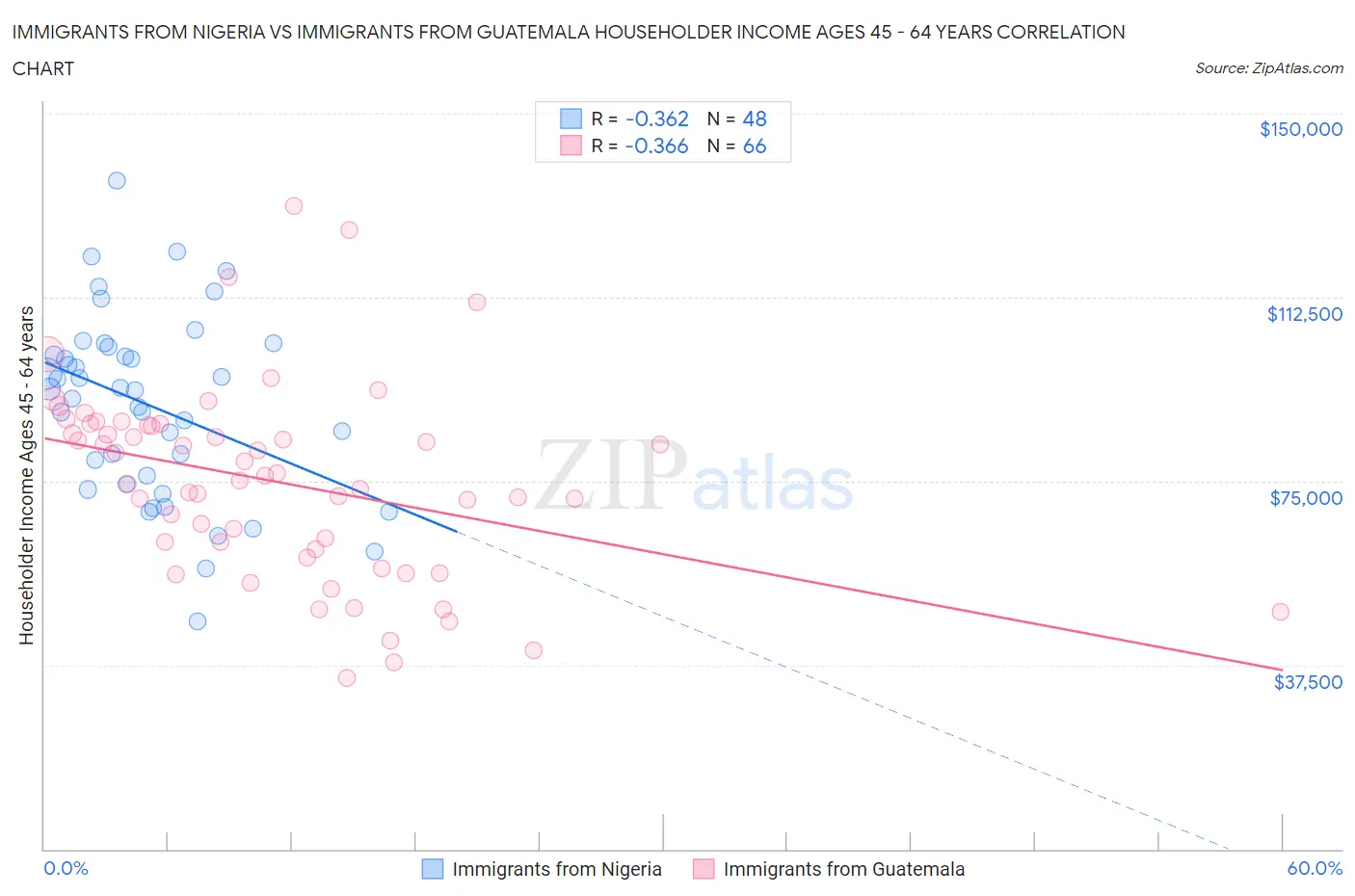 Immigrants from Nigeria vs Immigrants from Guatemala Householder Income Ages 45 - 64 years