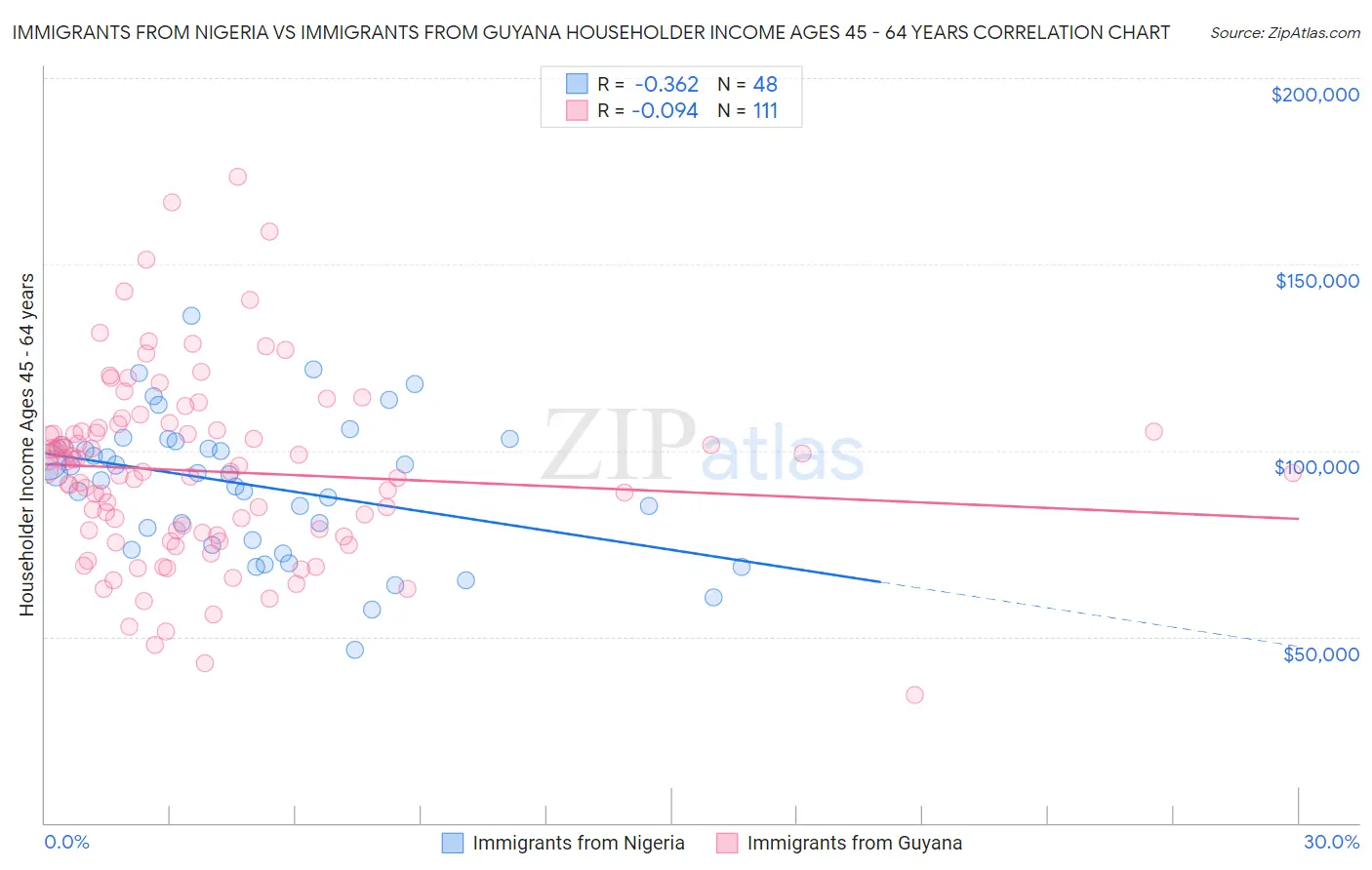 Immigrants from Nigeria vs Immigrants from Guyana Householder Income Ages 45 - 64 years