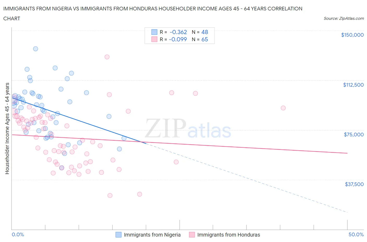 Immigrants from Nigeria vs Immigrants from Honduras Householder Income Ages 45 - 64 years