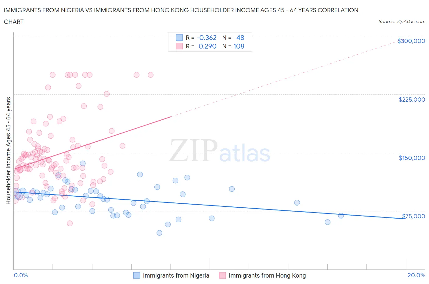 Immigrants from Nigeria vs Immigrants from Hong Kong Householder Income Ages 45 - 64 years