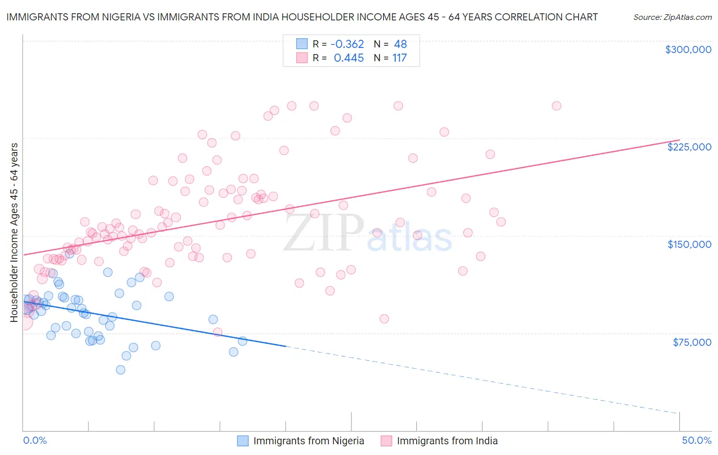 Immigrants from Nigeria vs Immigrants from India Householder Income Ages 45 - 64 years