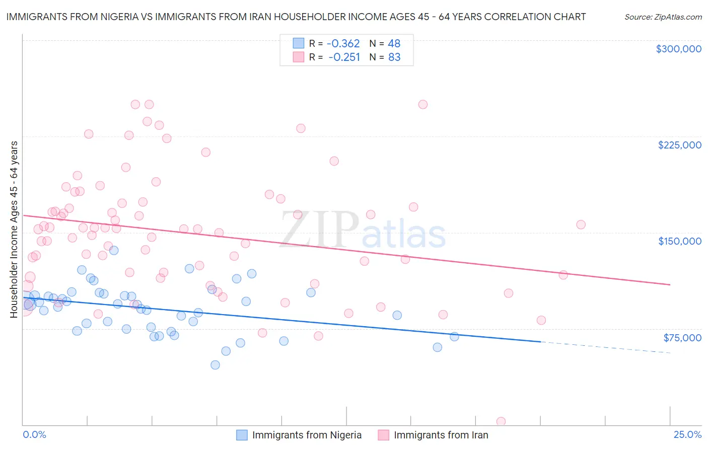 Immigrants from Nigeria vs Immigrants from Iran Householder Income Ages 45 - 64 years