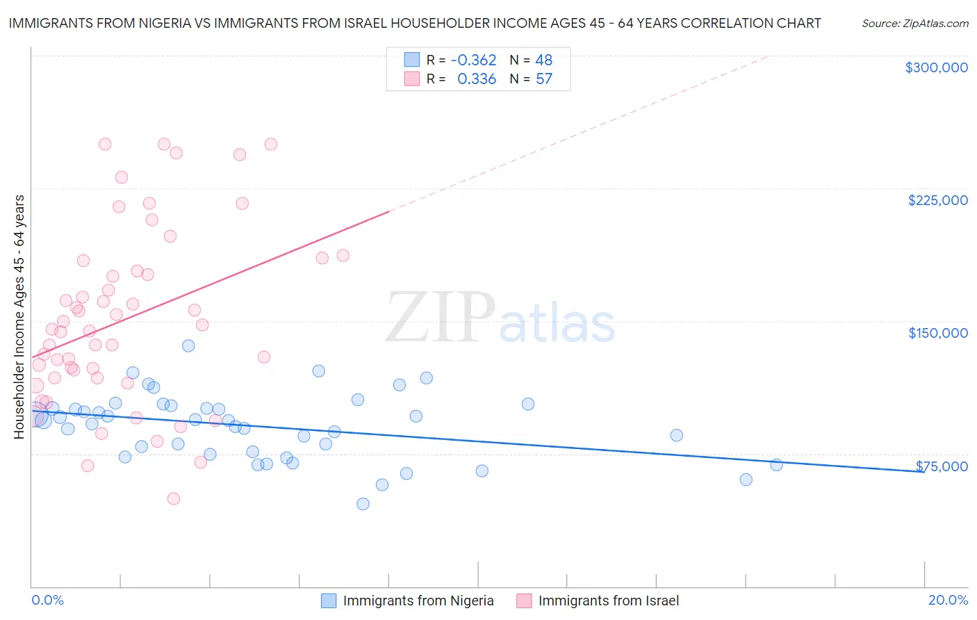 Immigrants from Nigeria vs Immigrants from Israel Householder Income Ages 45 - 64 years