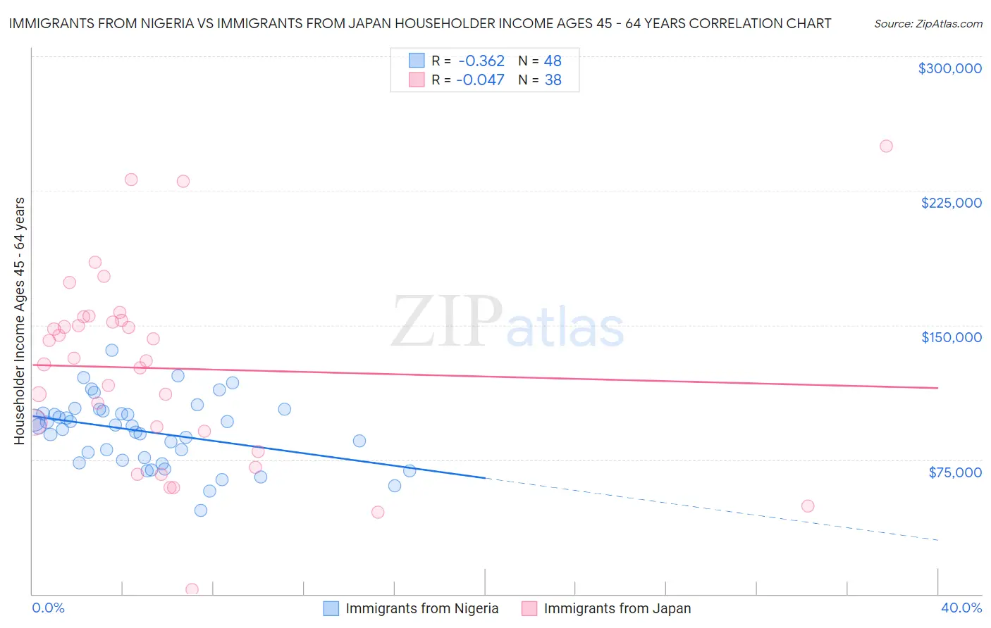 Immigrants from Nigeria vs Immigrants from Japan Householder Income Ages 45 - 64 years