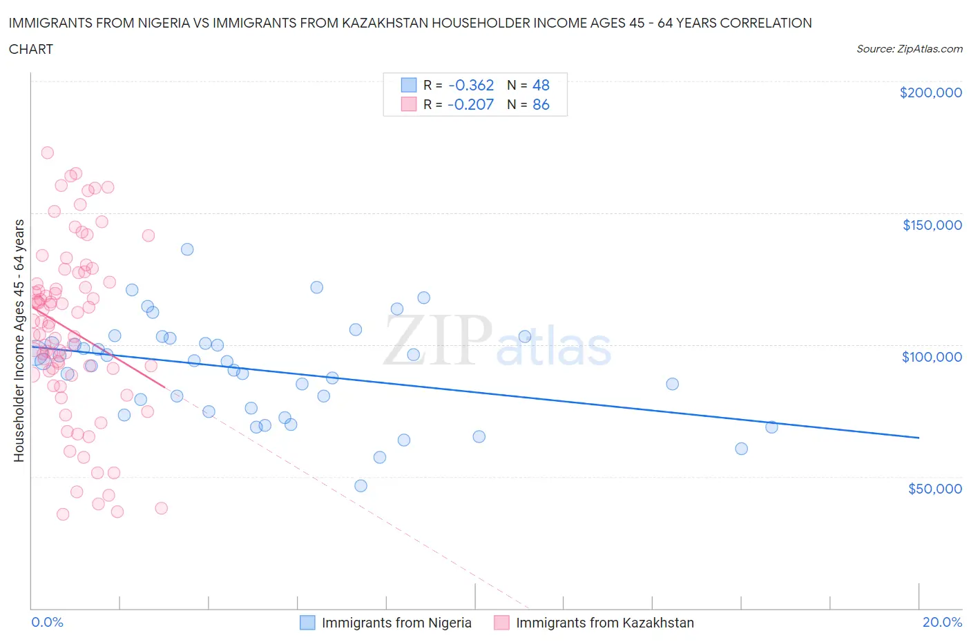 Immigrants from Nigeria vs Immigrants from Kazakhstan Householder Income Ages 45 - 64 years