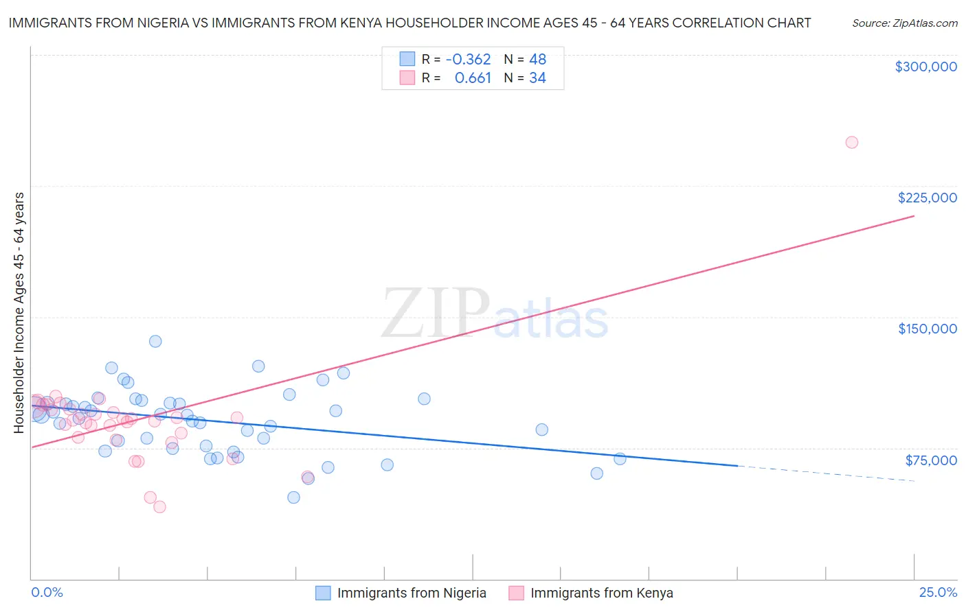 Immigrants from Nigeria vs Immigrants from Kenya Householder Income Ages 45 - 64 years