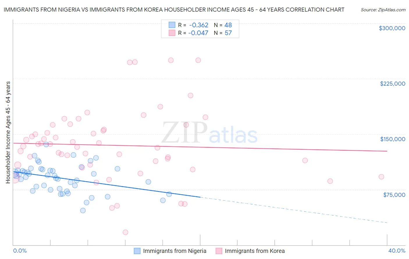 Immigrants from Nigeria vs Immigrants from Korea Householder Income Ages 45 - 64 years