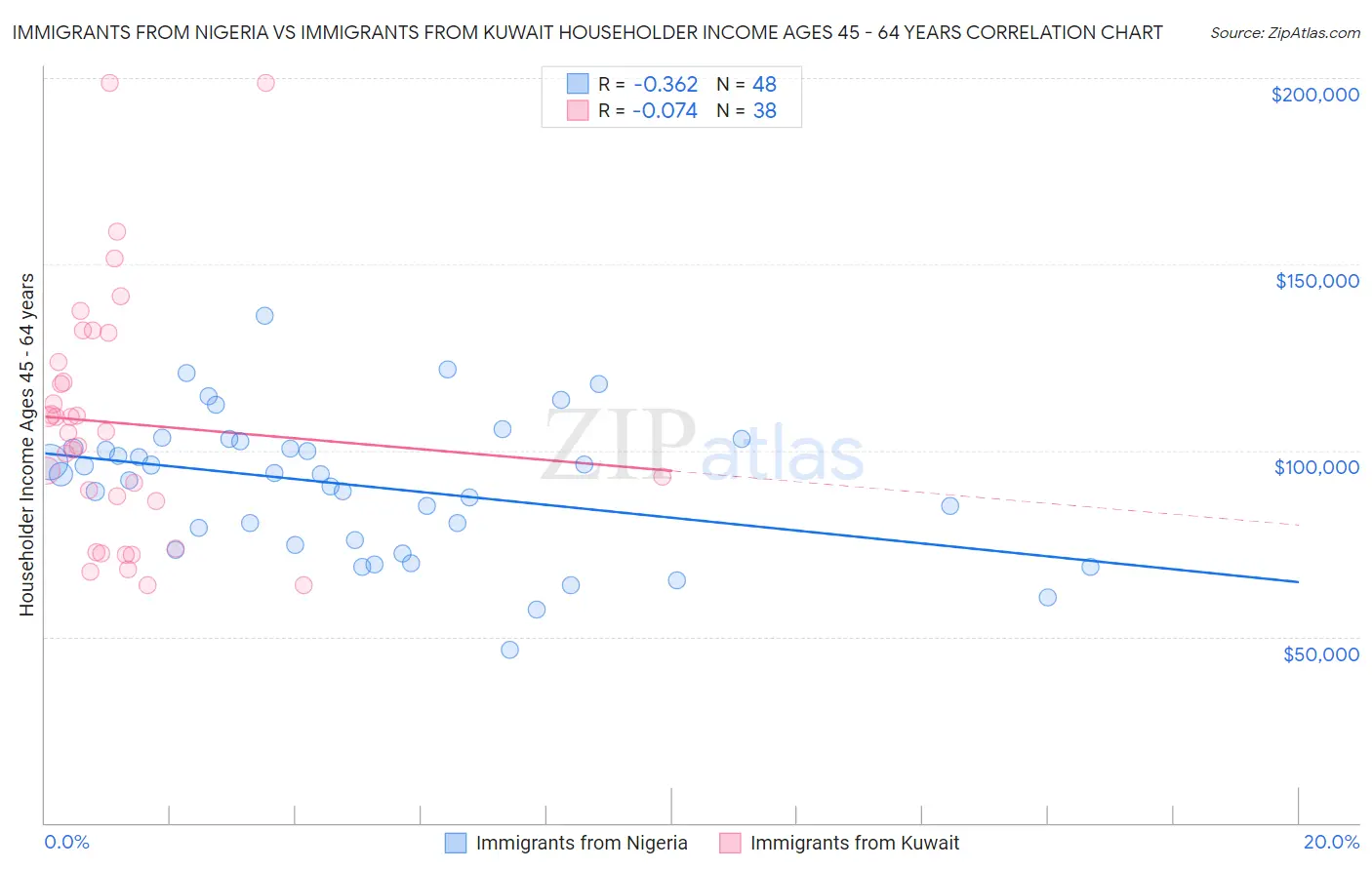 Immigrants from Nigeria vs Immigrants from Kuwait Householder Income Ages 45 - 64 years