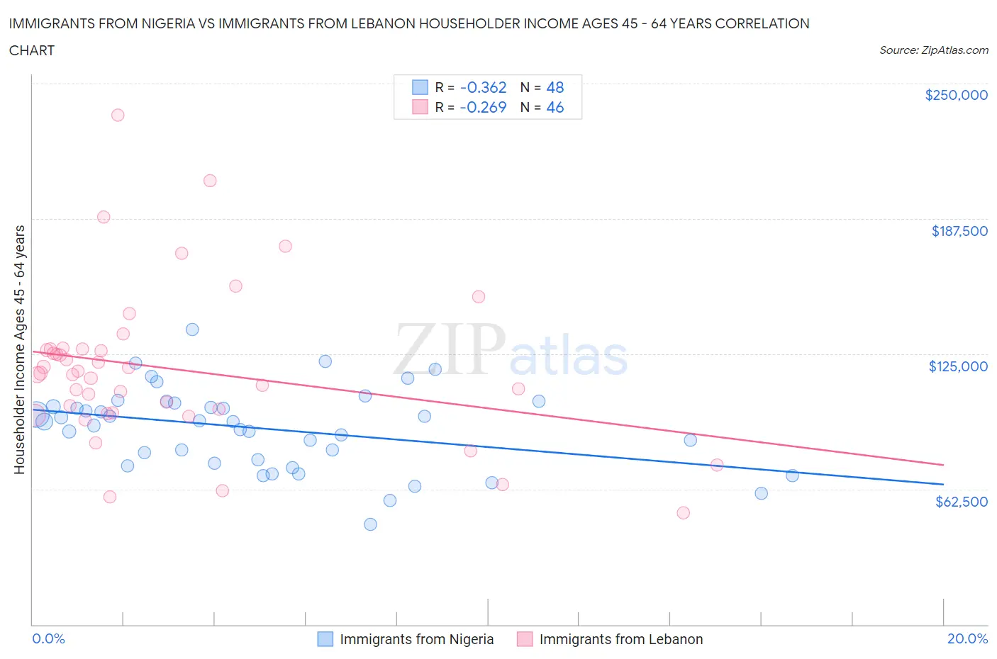 Immigrants from Nigeria vs Immigrants from Lebanon Householder Income Ages 45 - 64 years