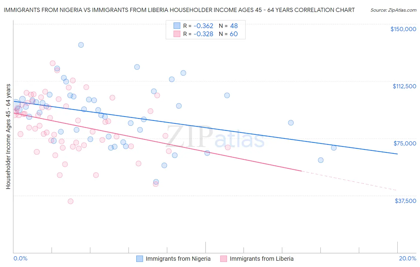 Immigrants from Nigeria vs Immigrants from Liberia Householder Income Ages 45 - 64 years