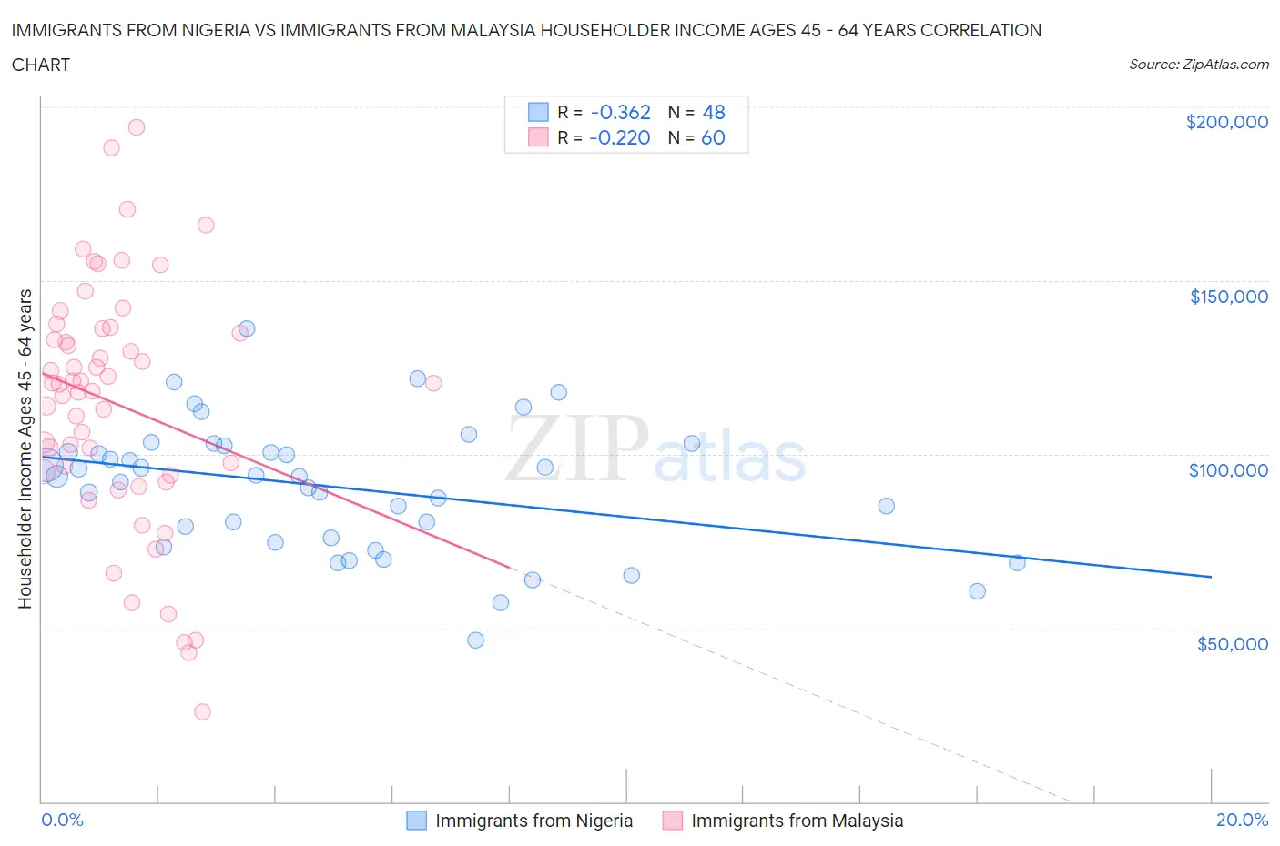 Immigrants from Nigeria vs Immigrants from Malaysia Householder Income Ages 45 - 64 years