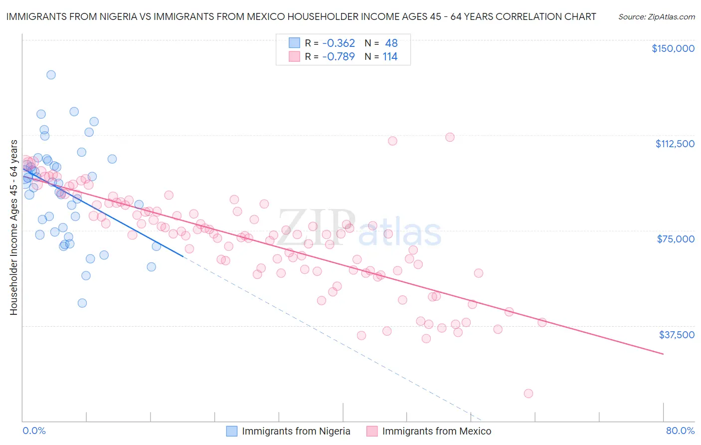 Immigrants from Nigeria vs Immigrants from Mexico Householder Income Ages 45 - 64 years