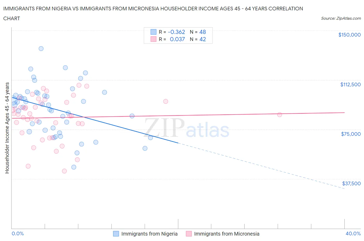 Immigrants from Nigeria vs Immigrants from Micronesia Householder Income Ages 45 - 64 years