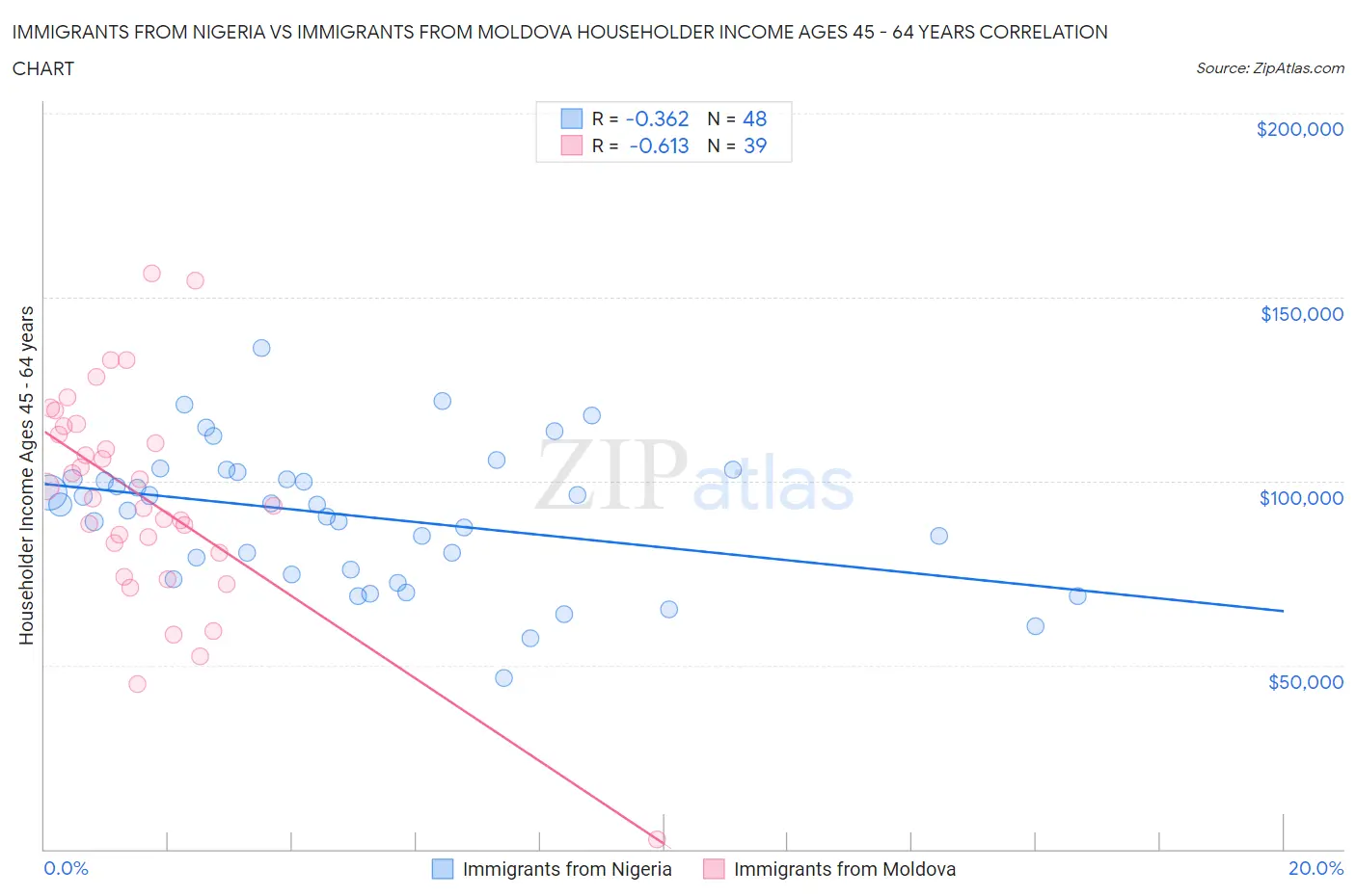 Immigrants from Nigeria vs Immigrants from Moldova Householder Income Ages 45 - 64 years