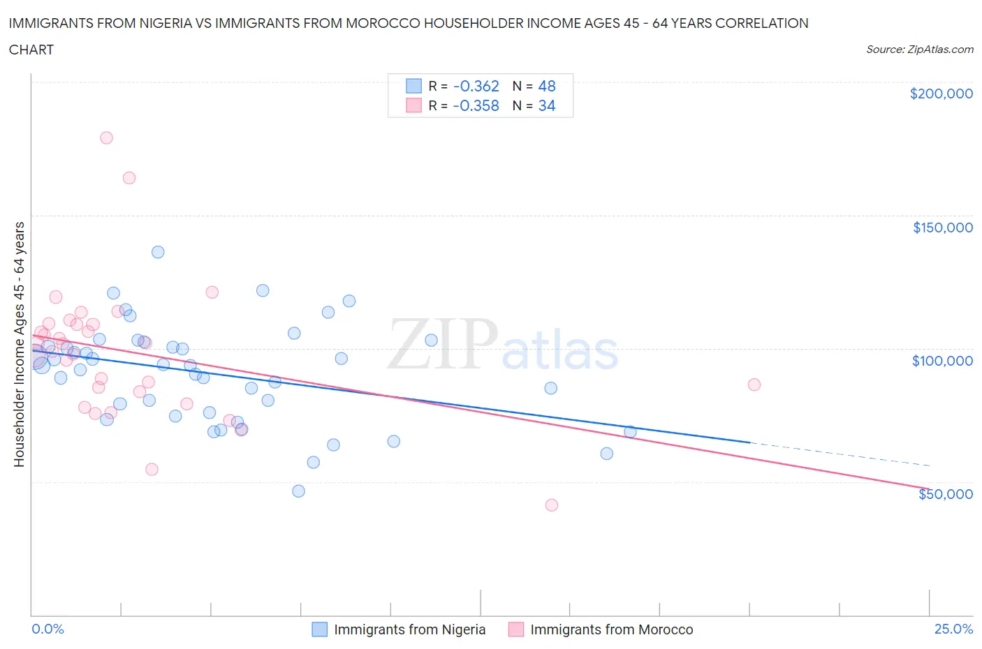 Immigrants from Nigeria vs Immigrants from Morocco Householder Income Ages 45 - 64 years