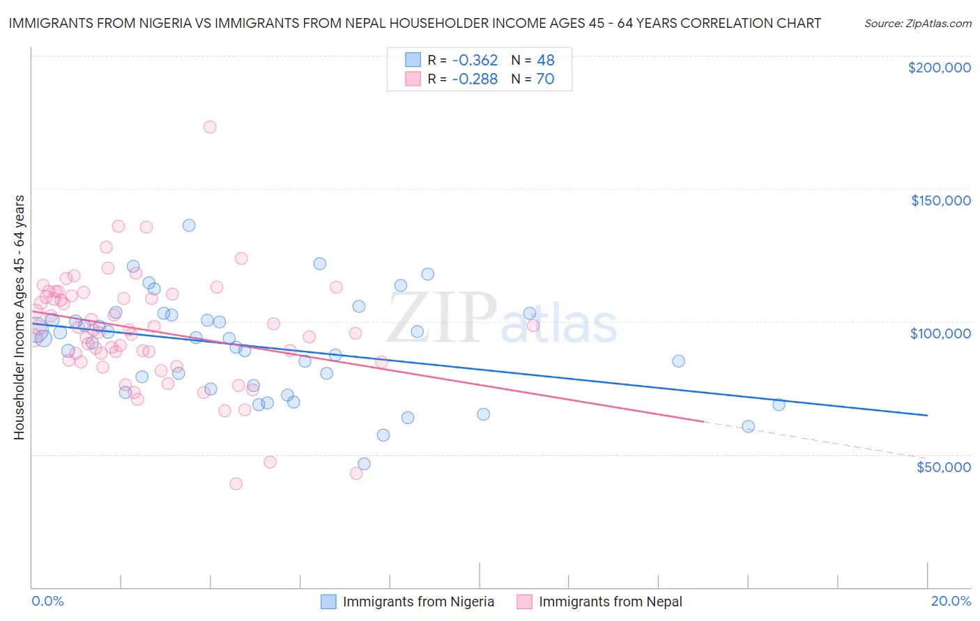 Immigrants from Nigeria vs Immigrants from Nepal Householder Income Ages 45 - 64 years