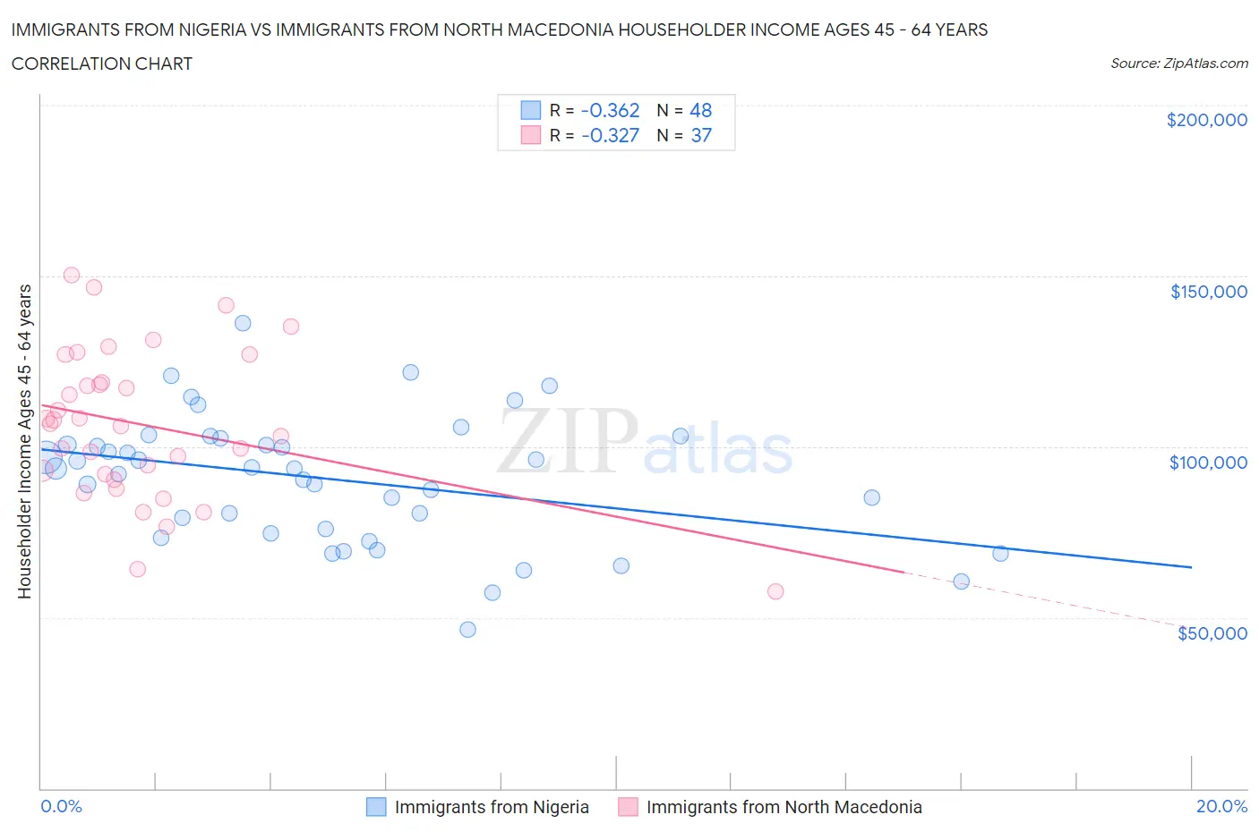 Immigrants from Nigeria vs Immigrants from North Macedonia Householder Income Ages 45 - 64 years