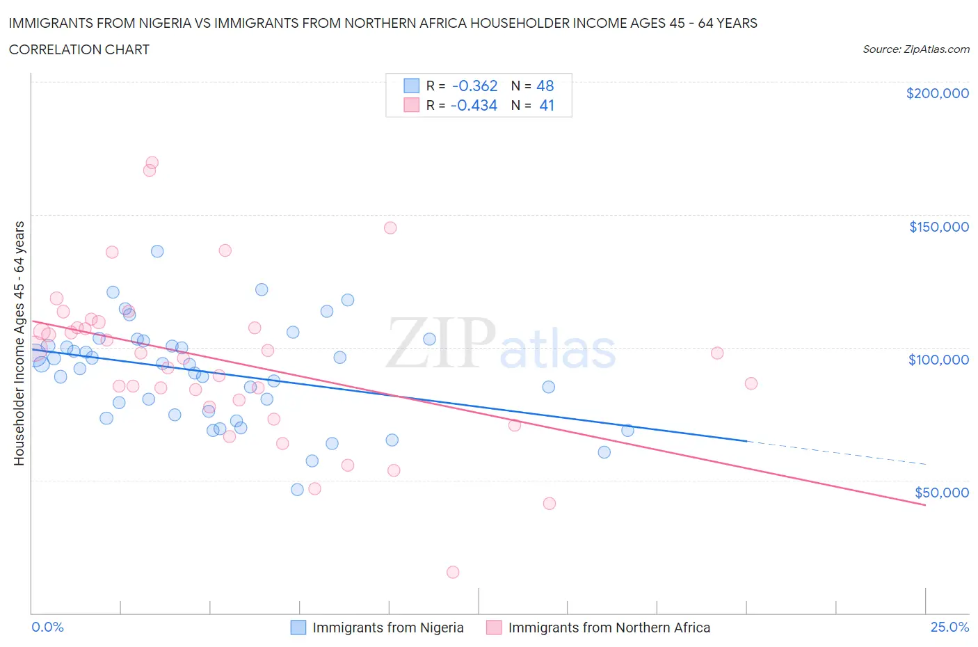 Immigrants from Nigeria vs Immigrants from Northern Africa Householder Income Ages 45 - 64 years