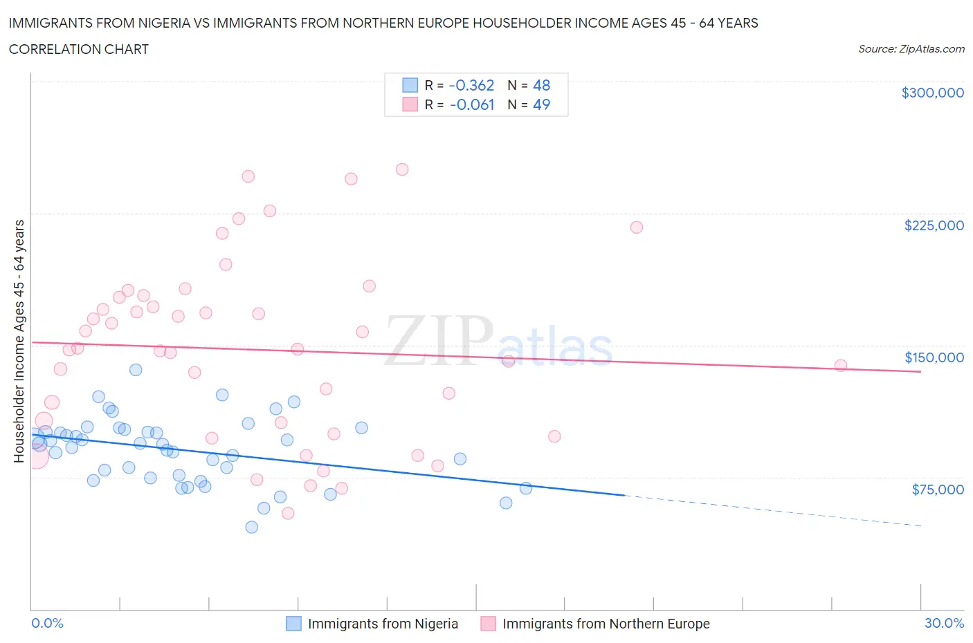 Immigrants from Nigeria vs Immigrants from Northern Europe Householder Income Ages 45 - 64 years