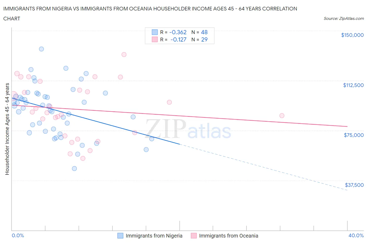 Immigrants from Nigeria vs Immigrants from Oceania Householder Income Ages 45 - 64 years