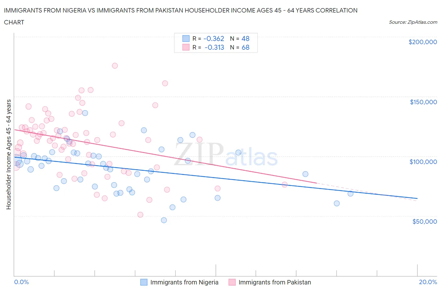 Immigrants from Nigeria vs Immigrants from Pakistan Householder Income Ages 45 - 64 years