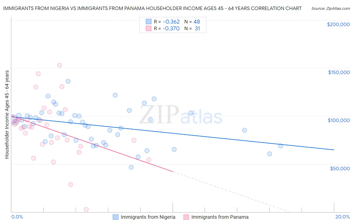 Immigrants from Nigeria vs Immigrants from Panama Householder Income Ages 45 - 64 years