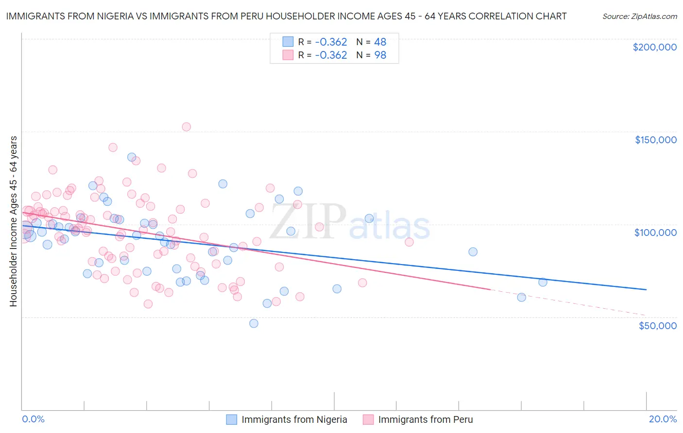 Immigrants from Nigeria vs Immigrants from Peru Householder Income Ages 45 - 64 years