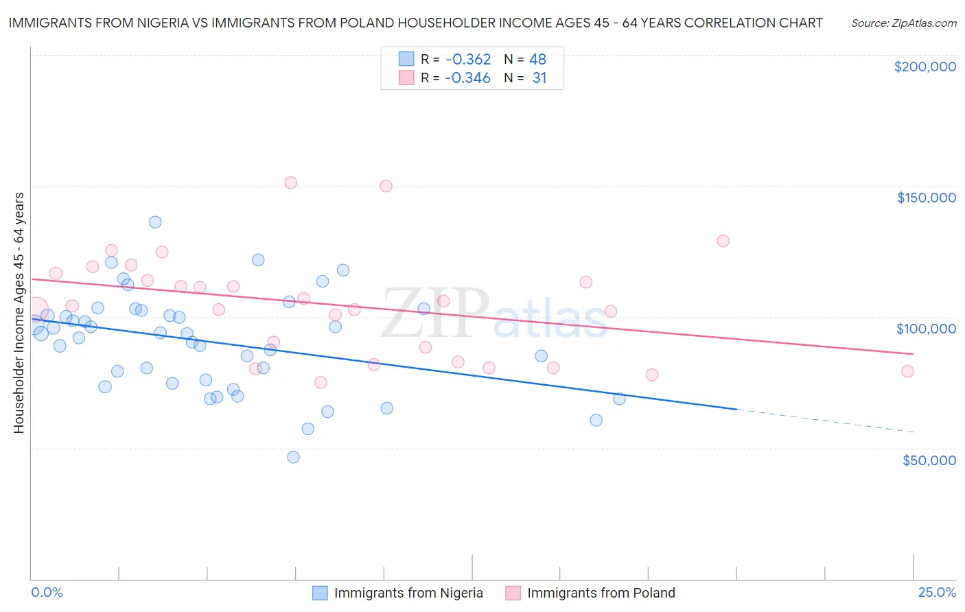 Immigrants from Nigeria vs Immigrants from Poland Householder Income Ages 45 - 64 years