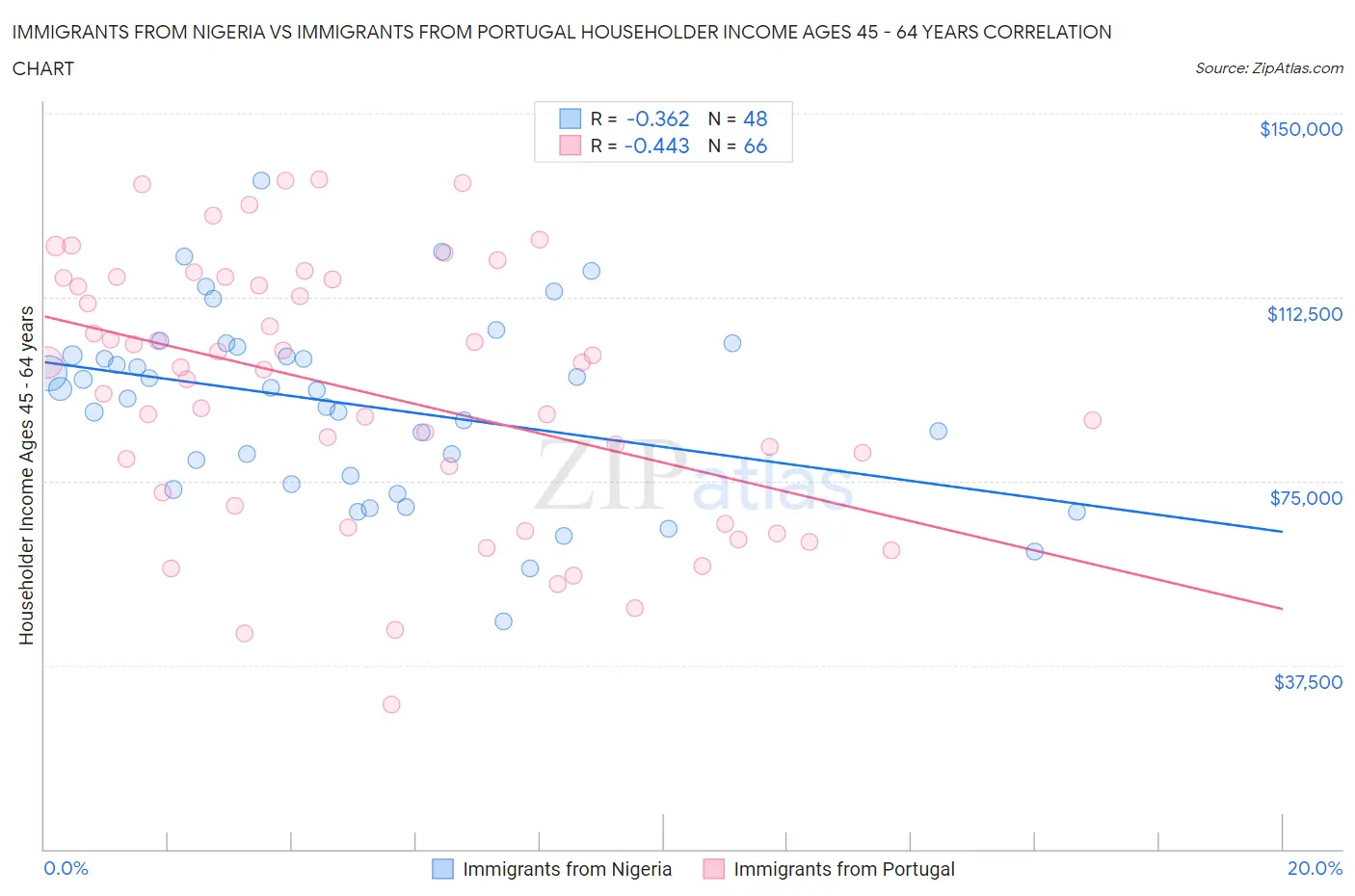 Immigrants from Nigeria vs Immigrants from Portugal Householder Income Ages 45 - 64 years