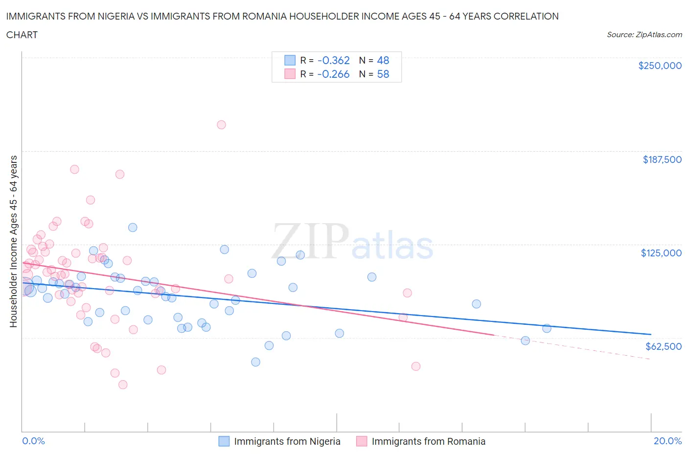 Immigrants from Nigeria vs Immigrants from Romania Householder Income Ages 45 - 64 years