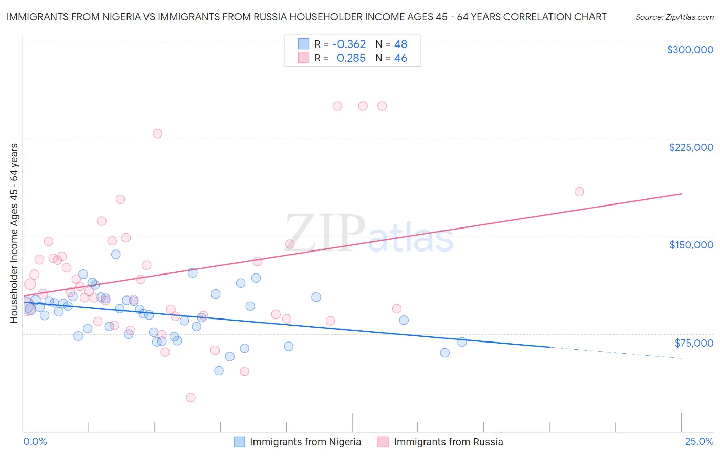 Immigrants from Nigeria vs Immigrants from Russia Householder Income Ages 45 - 64 years