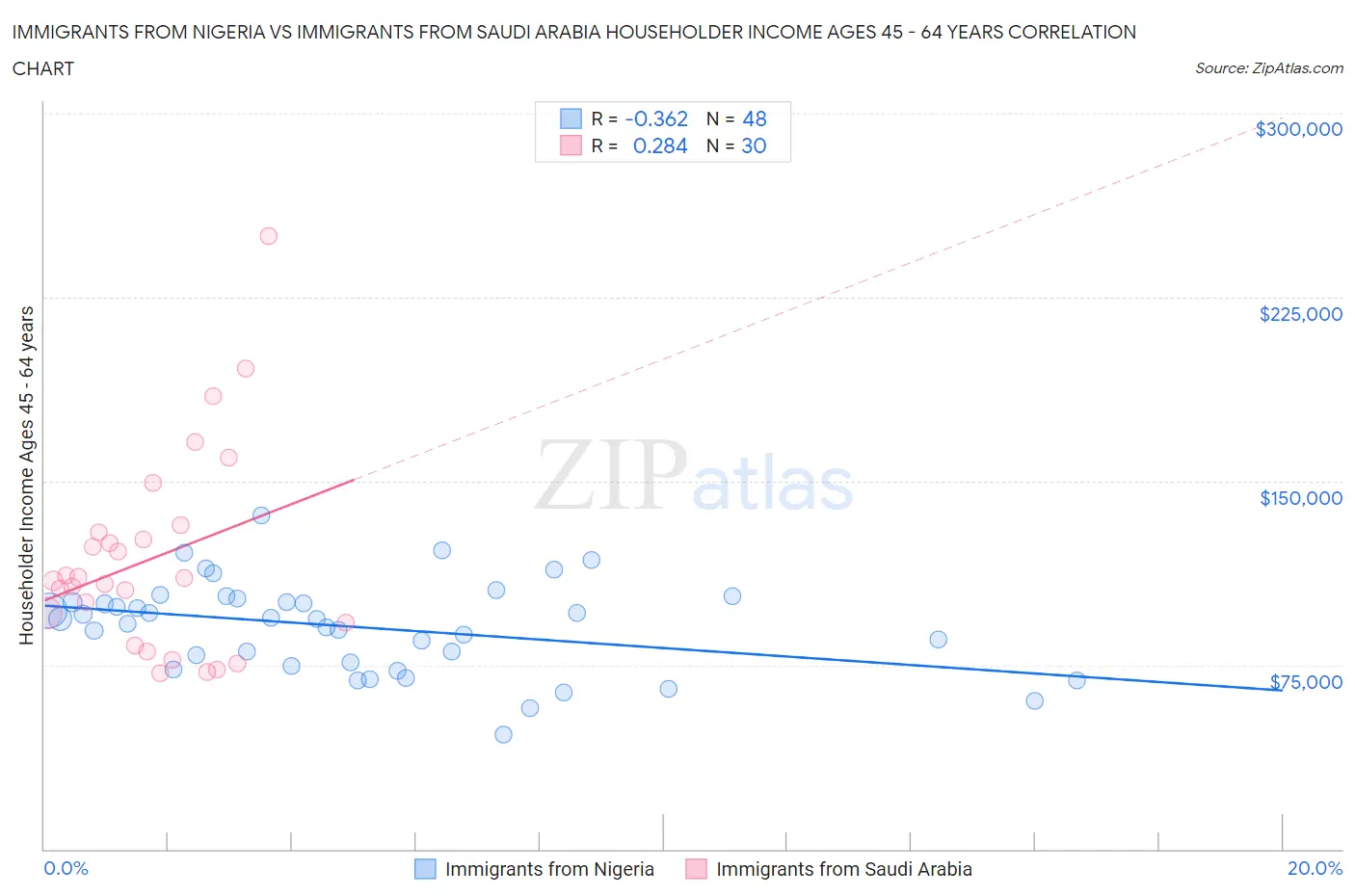 Immigrants from Nigeria vs Immigrants from Saudi Arabia Householder Income Ages 45 - 64 years