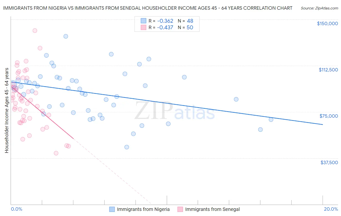 Immigrants from Nigeria vs Immigrants from Senegal Householder Income Ages 45 - 64 years