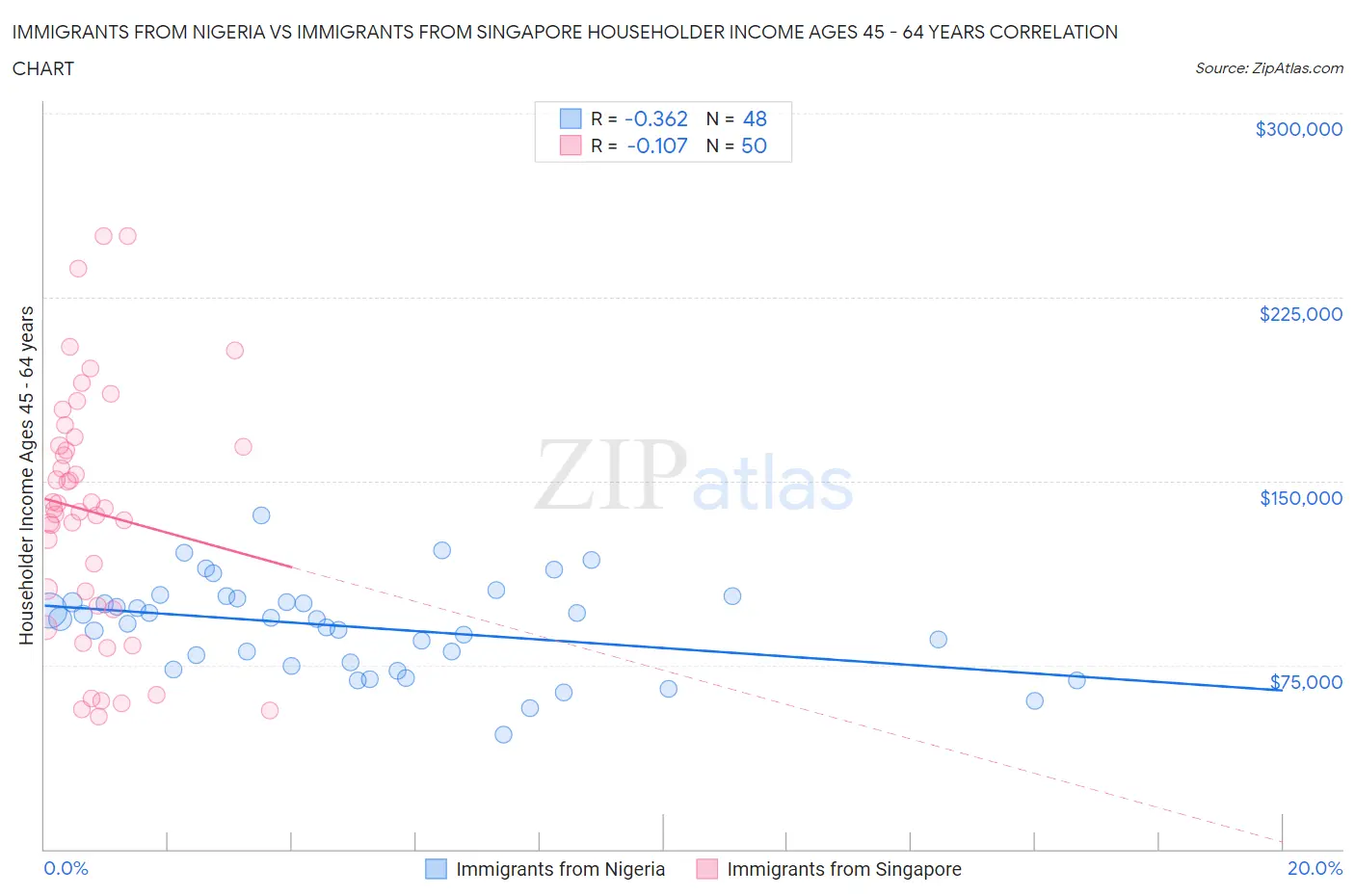 Immigrants from Nigeria vs Immigrants from Singapore Householder Income Ages 45 - 64 years